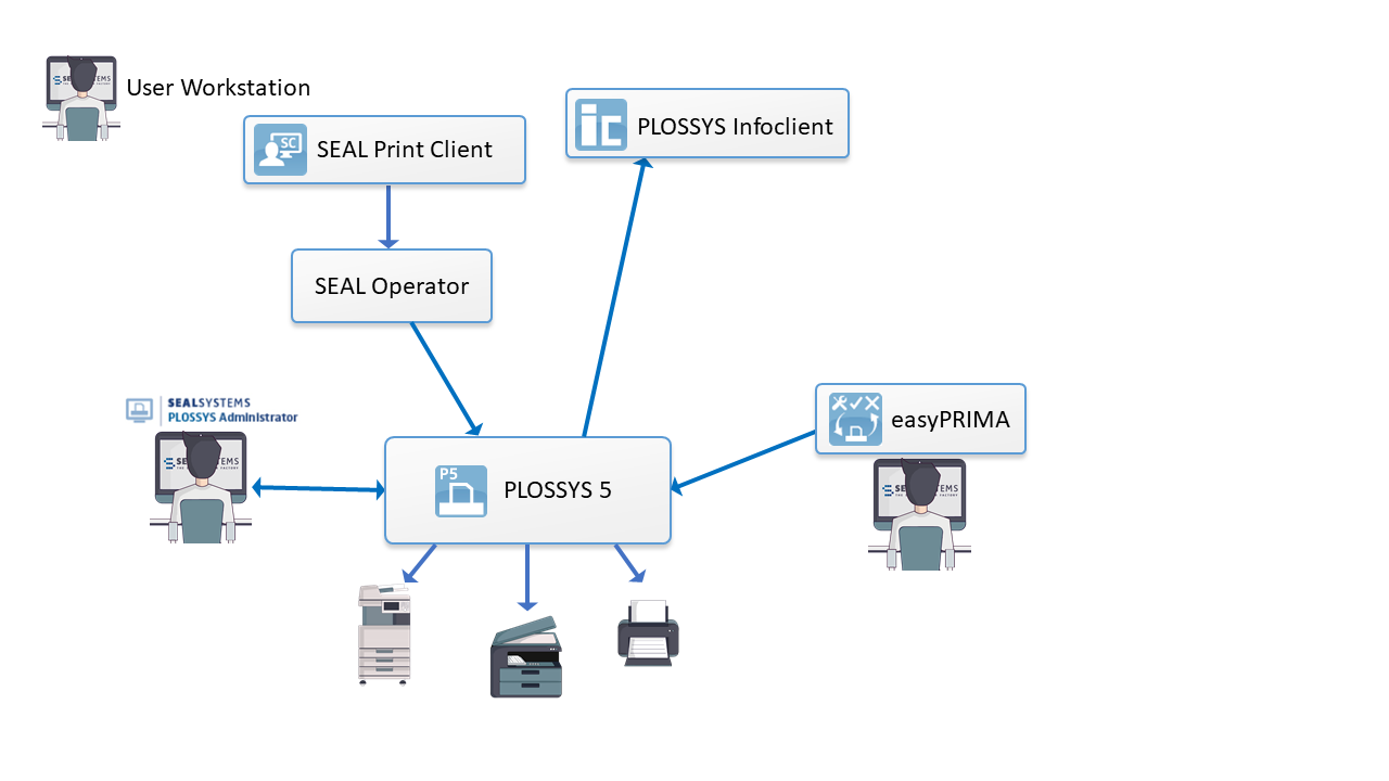 Printing with SEAL Operator/SEAL Print Client