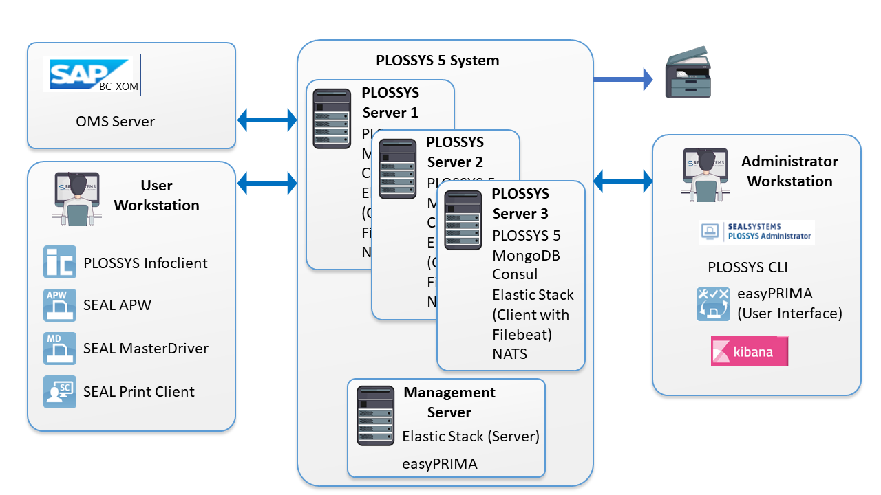 PLOSSYS Output Engine cluster