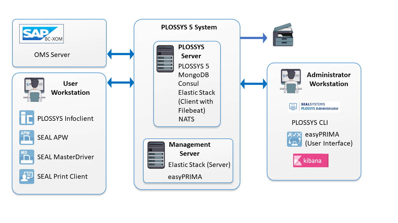 PLOSSYS Output Engine with Separate Management Server